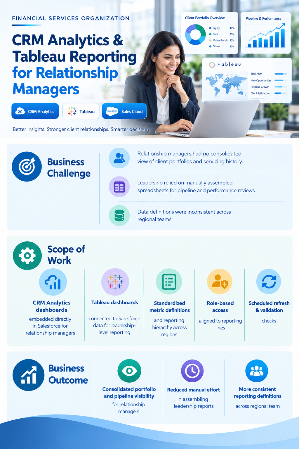 Illustrative infographic of Salesforce CRM Analytics and Tableau reporting for relationship managers at a financial services organization