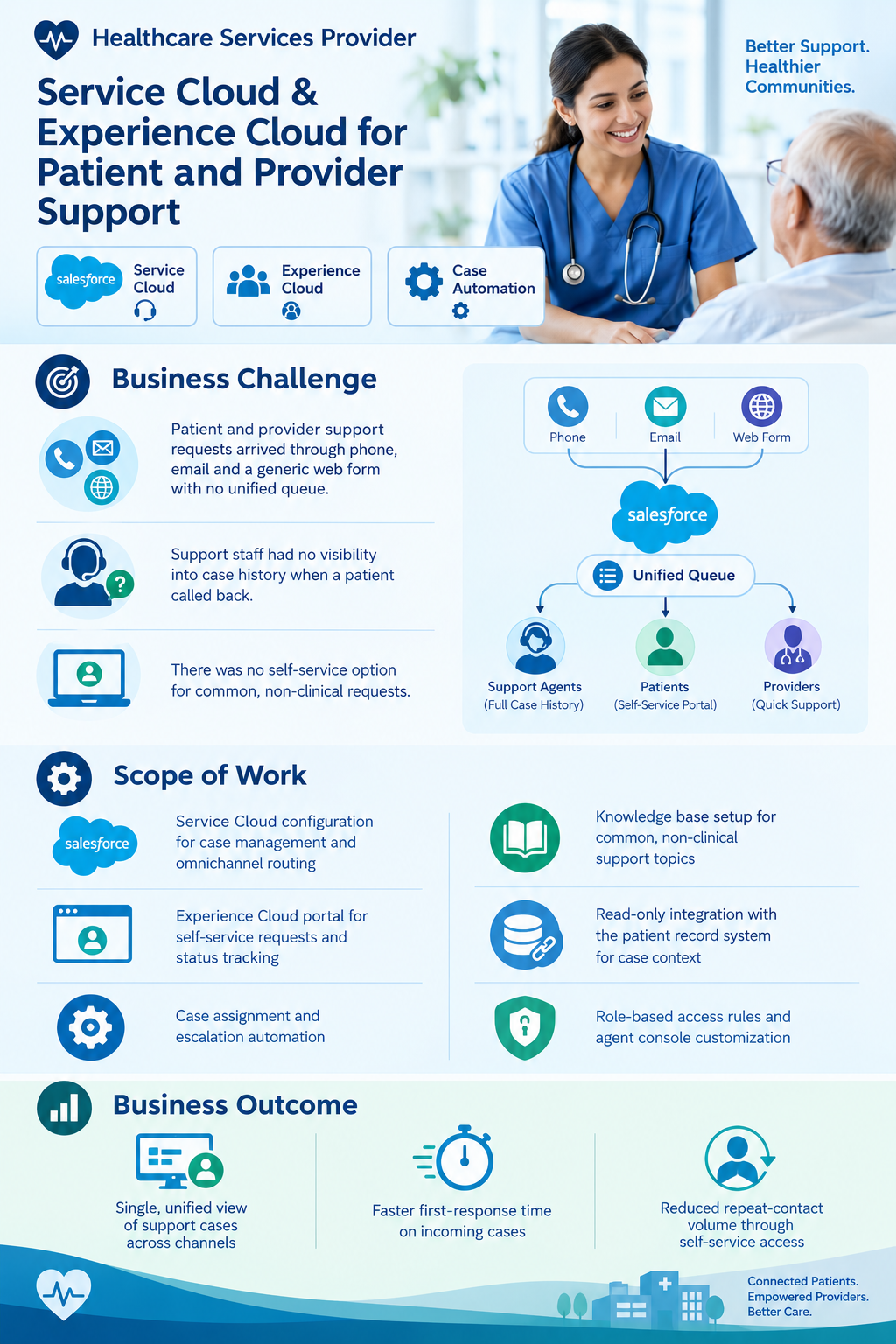 Illustrative infographic of Salesforce Service Cloud and Experience Cloud for patient and provider support at a healthcare services provider