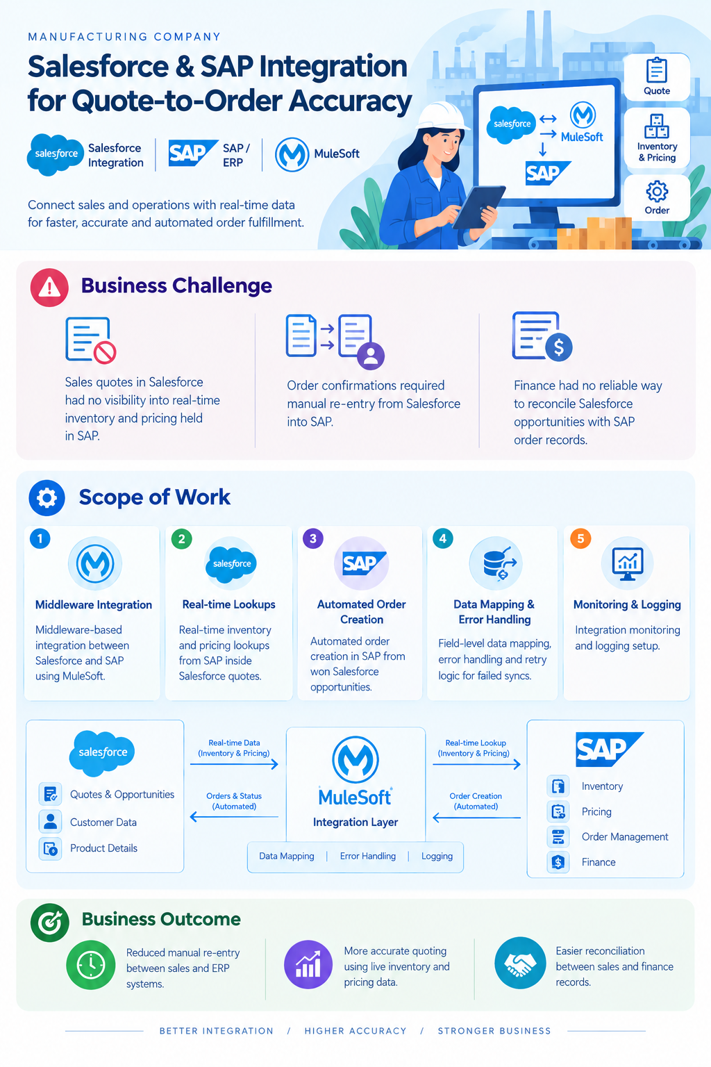 Illustrative infographic of Salesforce and SAP MuleSoft integration for quote-to-order accuracy at a manufacturing company