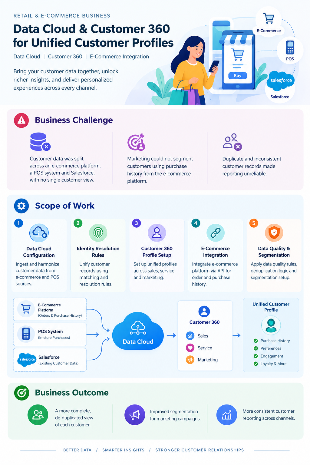 Illustrative infographic of Salesforce Data Cloud and Customer 360 for unified customer profiles at a retail and e-commerce business