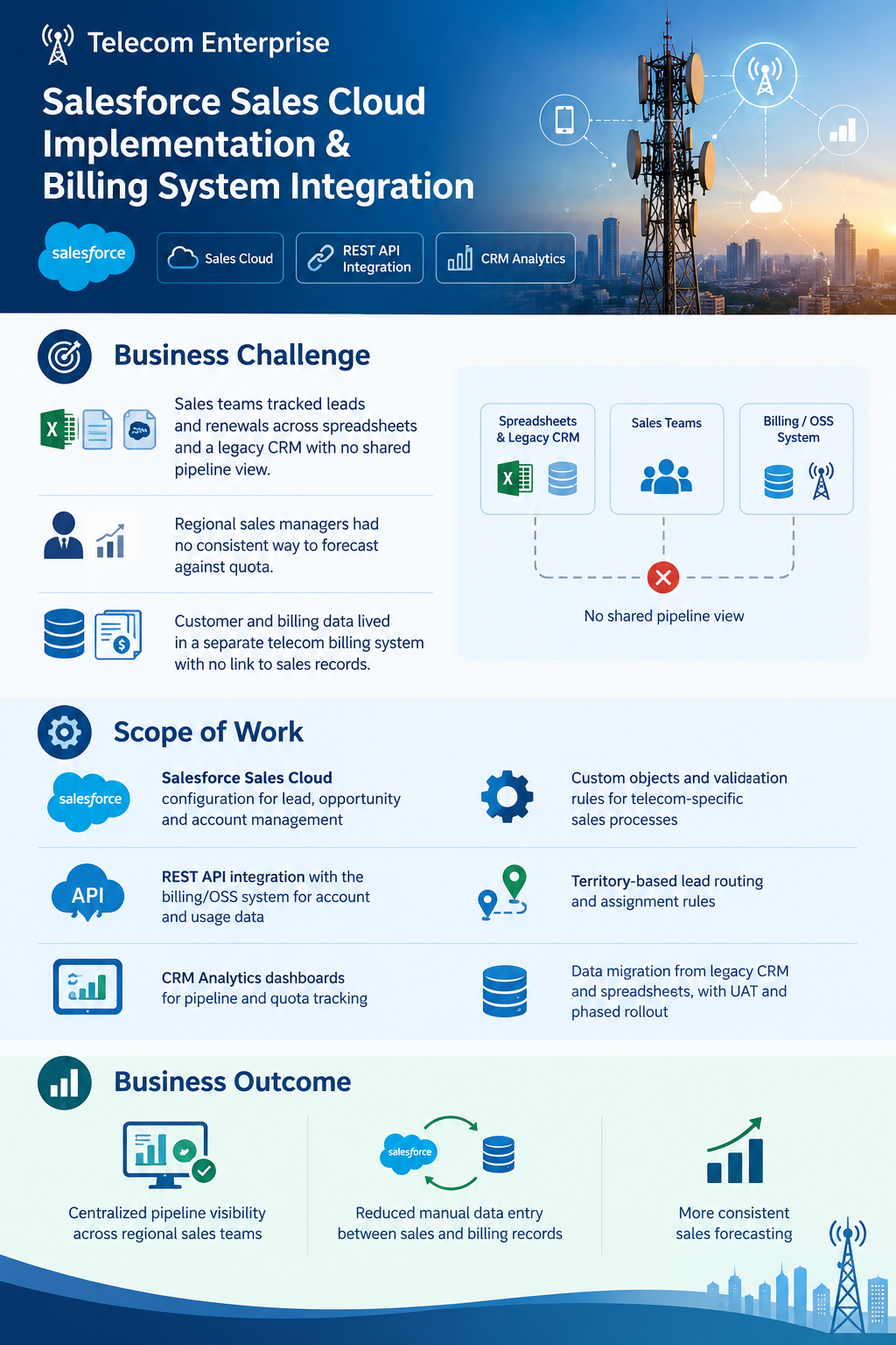 Illustrative infographic of Salesforce Sales Cloud implementation and REST API billing system integration for a telecom enterprise